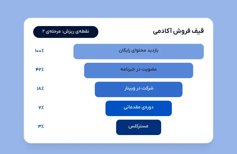 تصویر پروژه بازطراحی قیف فروش یک آکادمی آنلاین