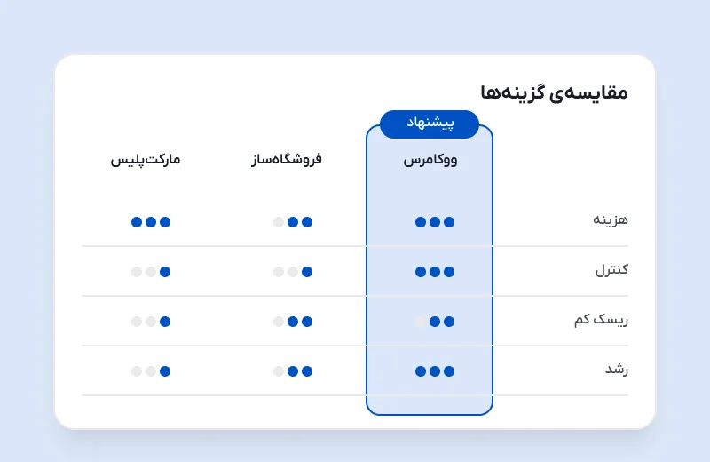 تصویر پروژه انتخاب پلتفرم فروش برای یک برند پوشاک